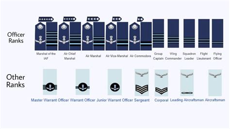 Indian Air Force Ranks Insignia Chart Poster | ubicaciondepersonas.cdmx.gob.mx