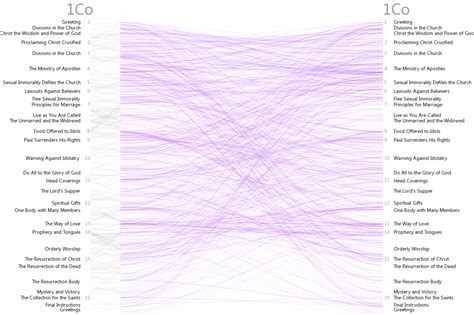 Bible Cross References Visualization