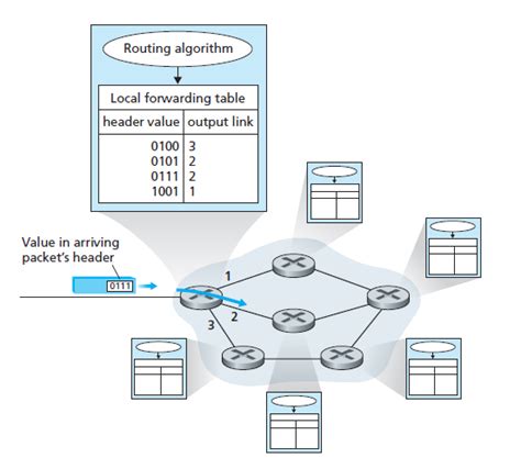 Forwarding and Routing in Network Layer - Electronics Post