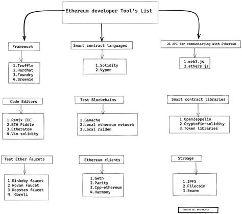 How to start with web3 development: {1/10} 🧵↓ - Thread from Param.eth ᵍᵐ @Param_eth - Rattibha