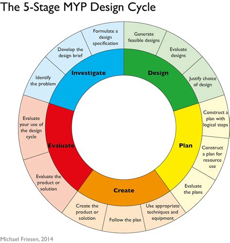 5 Stage Design Process | Cycling design, Graphic technology, How to plan