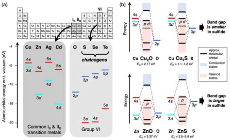 (a) Atomic orbital (AO) energies of group VI elements (including... | Download Scientific Diagram