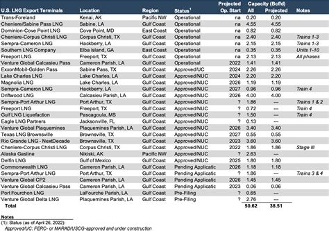 U.S. LNG Exports - Mercer Capital