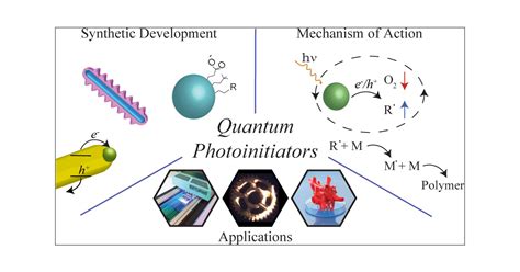 Quantum Photoinitiators: Toward Emerging Photocuring Applications ...