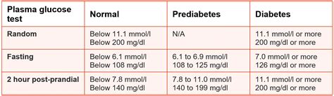 Normal Blood Glucose Range