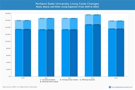 Portland State University - Tuition & Fees, Net Price