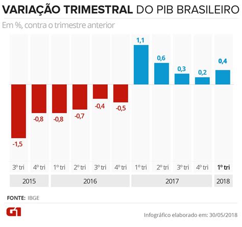 PIB do Brasil cresce 0,4% no 1º trimestre e recuperação da economia ...