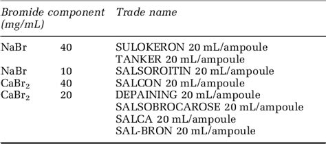 Table 1 from Bromism caused by mix-formulated analgesic injectables | Semantic Scholar