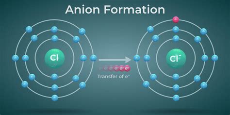 Cations and Anions - Difference between Cations and Anions