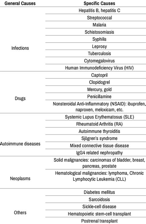 Secondary causes of membranous nephropathy [15]. | Download Scientific Diagram