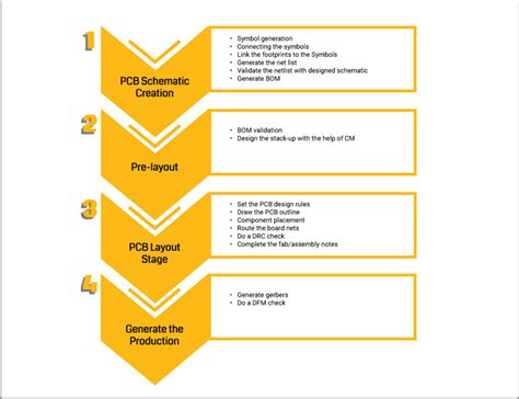 Pcb Design Flow Chart - IMAGESEE