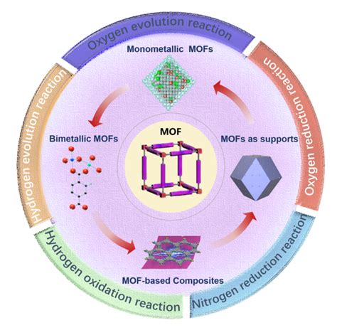 Recent progress in MOFs for el [IMAGE] | EurekAlert! Science News Releases