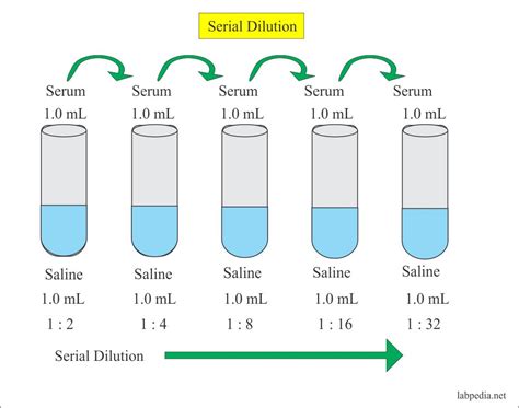 Solutions:- Part 1 - Solutions Preparation used in Clinical Laboratory, and Dilution Formula ...