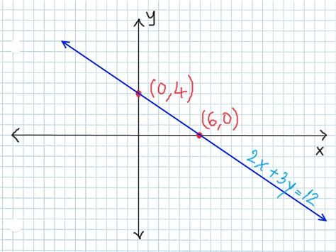 Graphing Linear Equations - Tessshebaylo