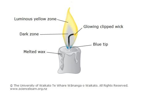 Investigating fire – introduction — Science Learning Hub