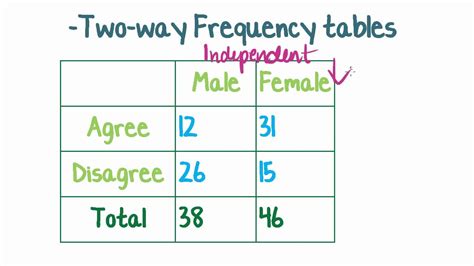 How To Do A Two Way Frequency Table | Brokeasshome.com