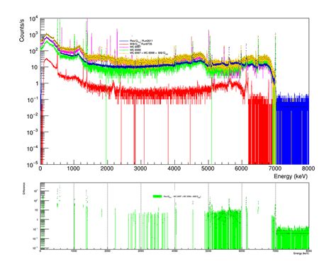 Doubts on histogram sum - ROOT - ROOT Forum