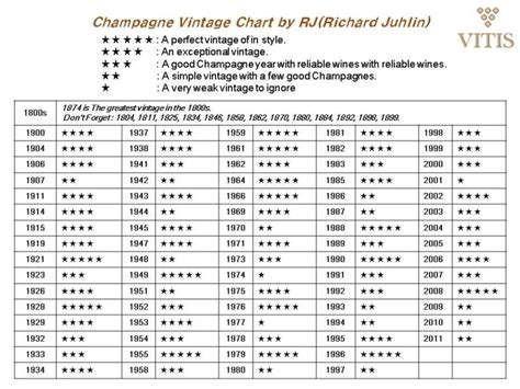 Champagne Vintage Chart. Ver.2 : 네이버 블로그