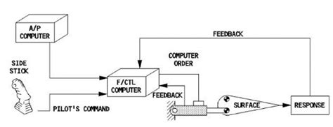 Fly by wire schematic diagram. 1) Denote the mission reliability... | Download Scientific Diagram