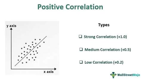 Positive Correlation - Meaning, Examples, vs Negative Correlation