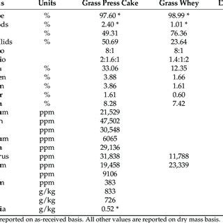 Digestate analysis for biorefinery products. | Download Scientific Diagram