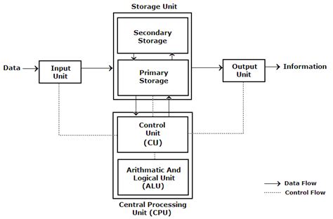 Block Diagram Of Computer