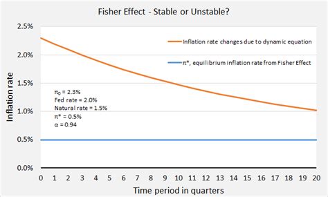 Is the Fisher Effect Stable or Unstable? - Effective Demand Research