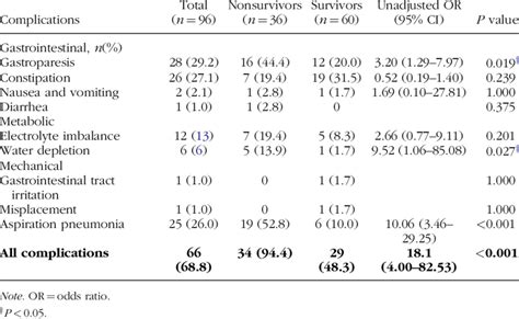 Complications Associated With Nasogastric Tube Feeding by Survival ...