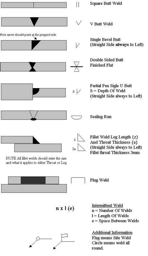 European Welding Symbols Chart Pdf - Design Talk