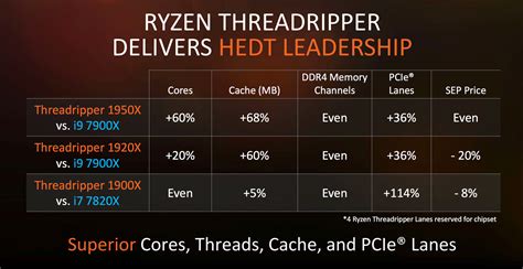 AMD Officially Details 8 Core Ryzen Threadripper X399 HEDT Processor