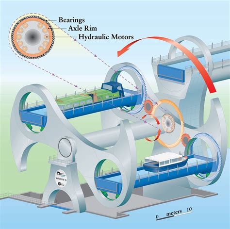 Falkirk Wheel — India's Top Construction, Infrastructure & Civil ...