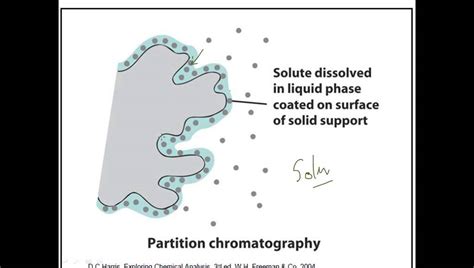 Partition chromatography - YouTube