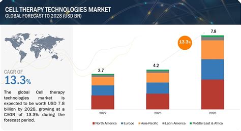 Cell Therapy Technologies Market Growth, Drivers, and Opportunities