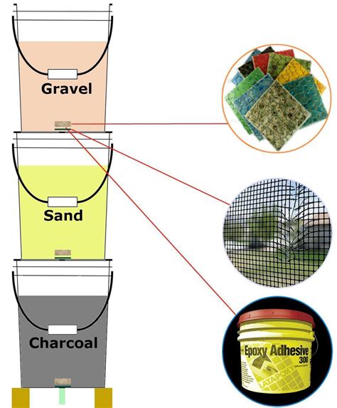 bucket diagram water filter charcoal gravel sand | Water filter diy, Emergency water, Survival ...