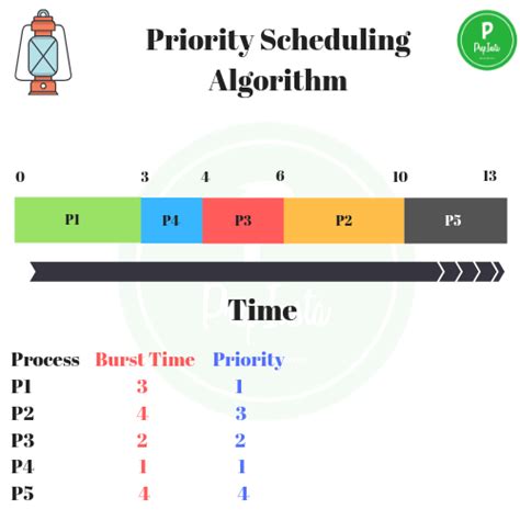 Priority Scheduling Algorithm » PREP INSTA