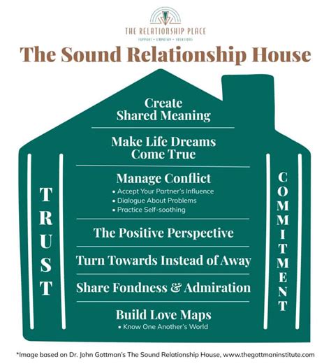 7 Ways To Practice The Sound Relationship House In Marriage