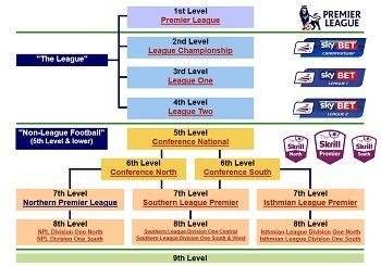 English Football League System | My Football Facts | English football league, England football ...