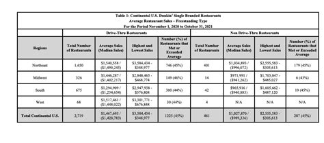 Dunkin' Donuts Franchise Cost, Fees & Earning Stats [2025]