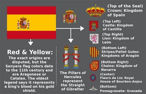 Breakdown of the Spanish Flag and CoA : r/heraldry