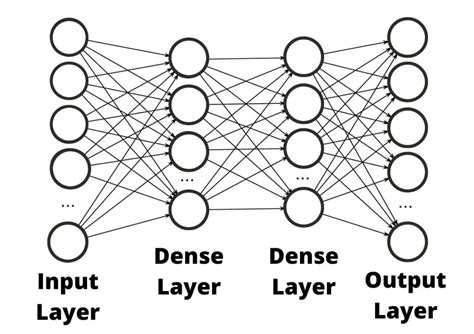 Flatten and Dense layers | Computer Vision with Keras p.6 - Pysource