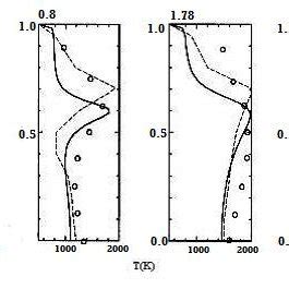 Temperature profiles at different sections of combustion chamber ...