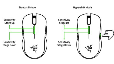 How to activate the Razer Hypershift on a Razer mouse