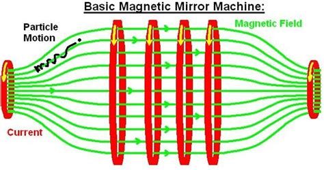 Fusion machines | Searching for the perfect shape