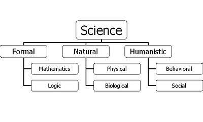 History of Science: Formal, Natural, and Social Science