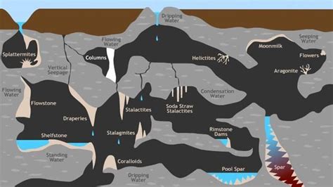 A virtual cave tour, perfect for Week 9 science! | Chemical weathering, Earth science middle ...