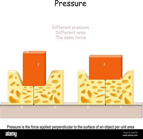 Pressure in physics. Pressure is the force applied perpendicular to the ...