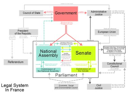 French Government Structure