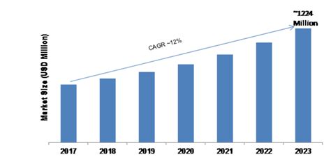 GaAs Wafer Market Research Report –Global Forecast to 2027| MRFR