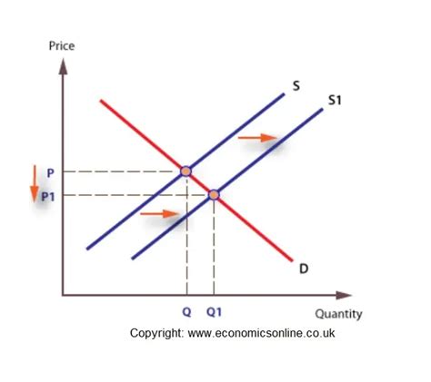 Shifts in Supply