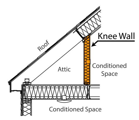 Attic Knee Wall - FSEC®